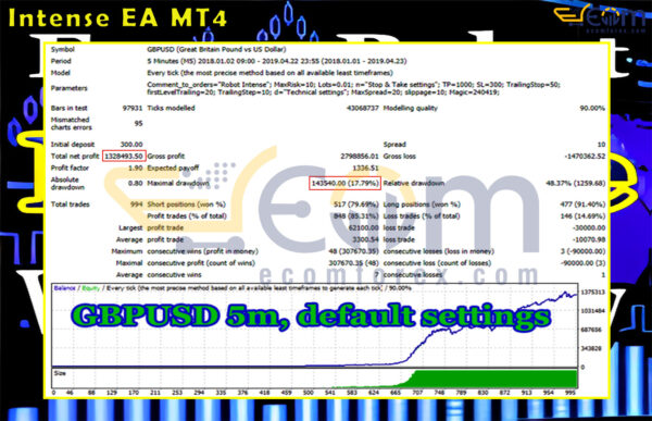 Intense EA MT4 Backtests Result