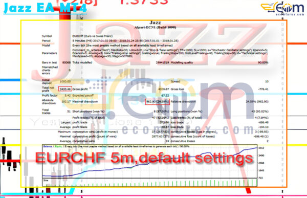 Jazz EA MT4 Backtest