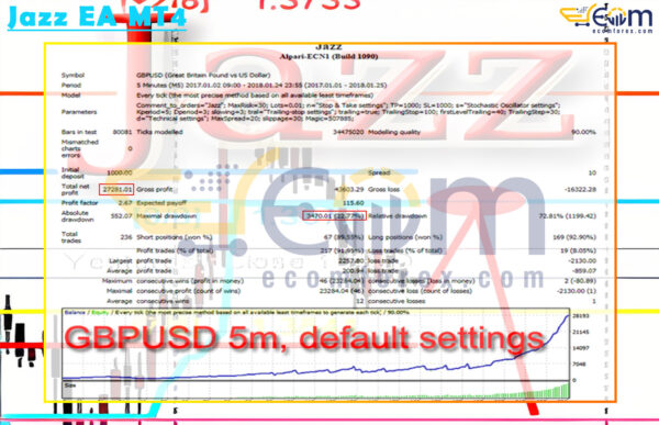 Jazz EA MT4 Backtest Result