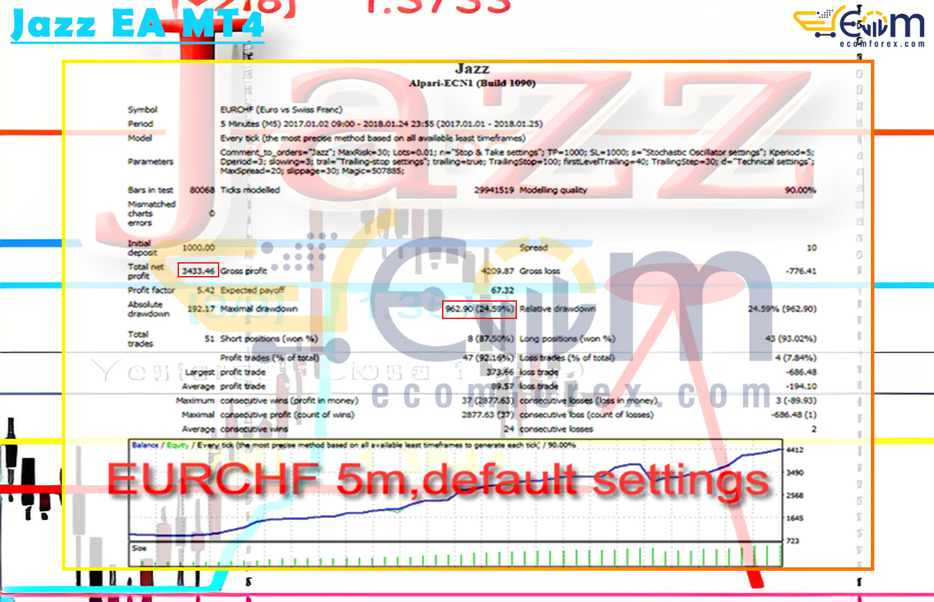 Jazz EA MT4 Backtest
