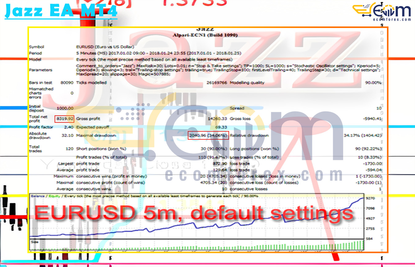 Jazz EA MT4 Backtests