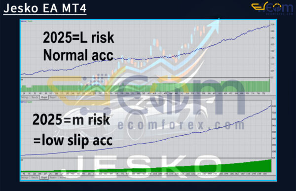 Jesko EA MT4 Backtest
