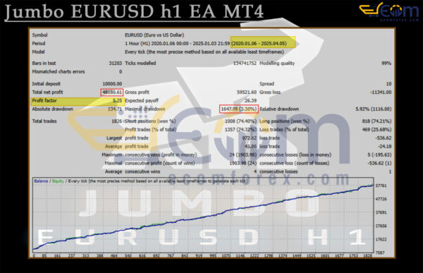 Jumbo EURUSD h1 EA MT4 Backtest