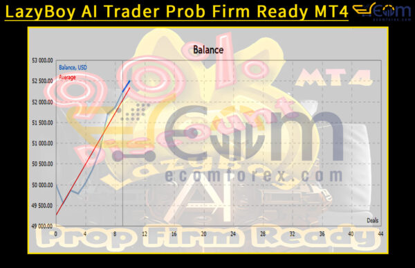 LazyBoy AI Trader Prob Firm Ready MT4 Backtests