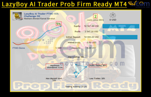 LazyBoy AI Trader Prob Firm Ready MT4 Live Result