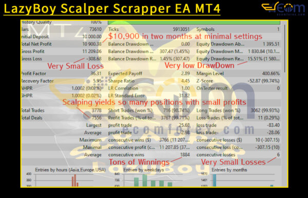 LazyBoy Scalper Scrapper EA MT4 Backtest