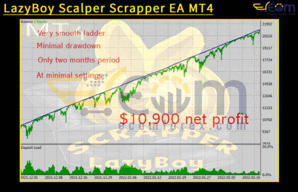 LazyBoy Scalper Scrapper EA MT4 Backtests