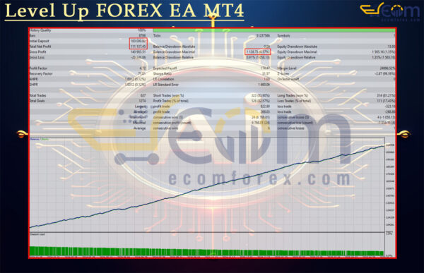 Level Up FOREX EA MT4 Backtest