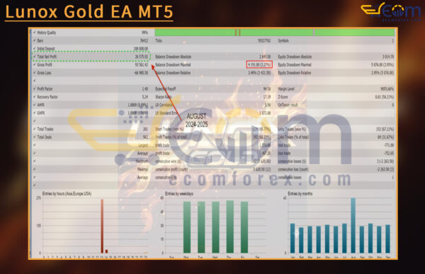 Lunox Gold EA MT5 Backtests