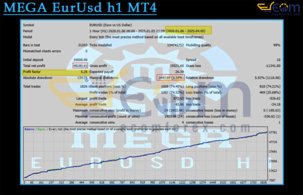MEGA EurUsd h1 MT4 Backtest