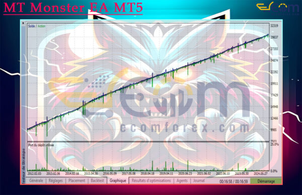 MT Monster EA MT5 Backtests
