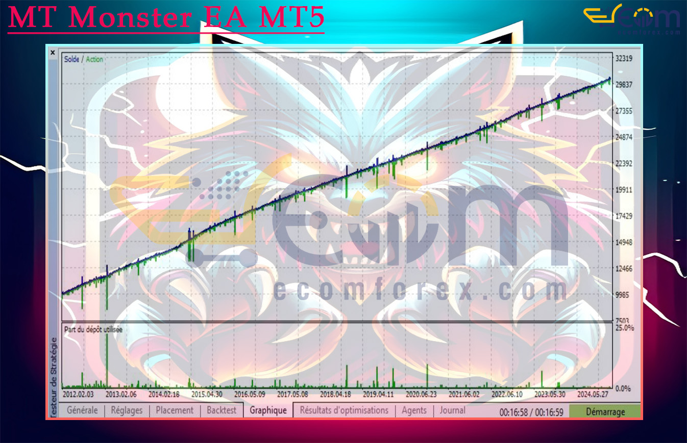 MT Monster EA MT5 Backtests