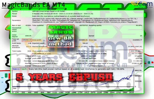 MagicBands EA MT4 Backtest