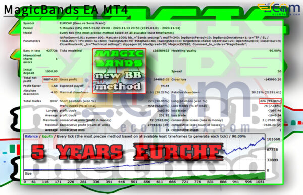 MagicBands EA MT4 Backtests