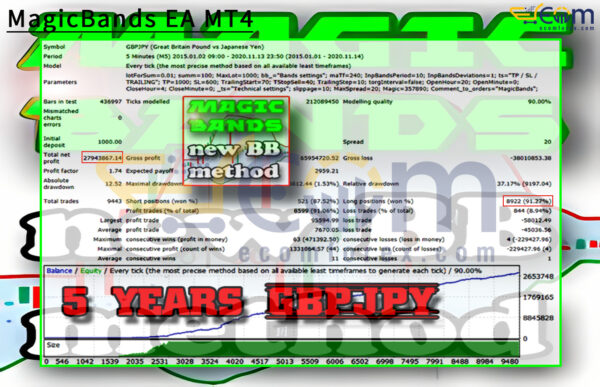 MagicBands EA MT4 Backtests Result