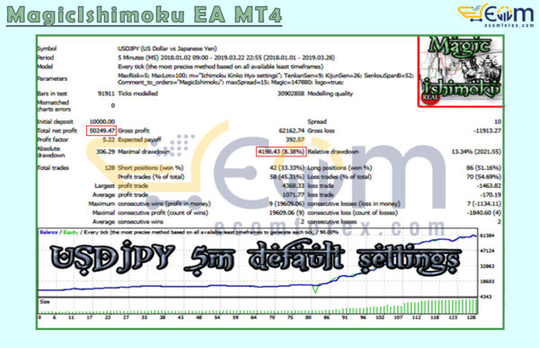 MagicIshimoku EA MT4 Backtest