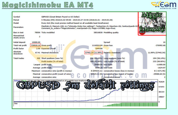 MagicIshimoku EA MT4 Backtest Result