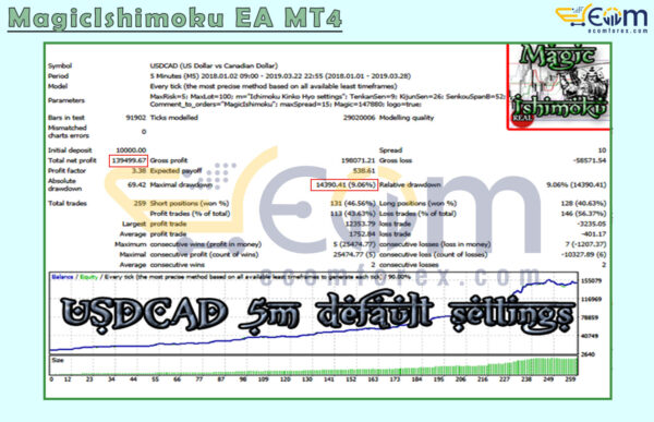 MagicIshimoku EA MT4 Backtests