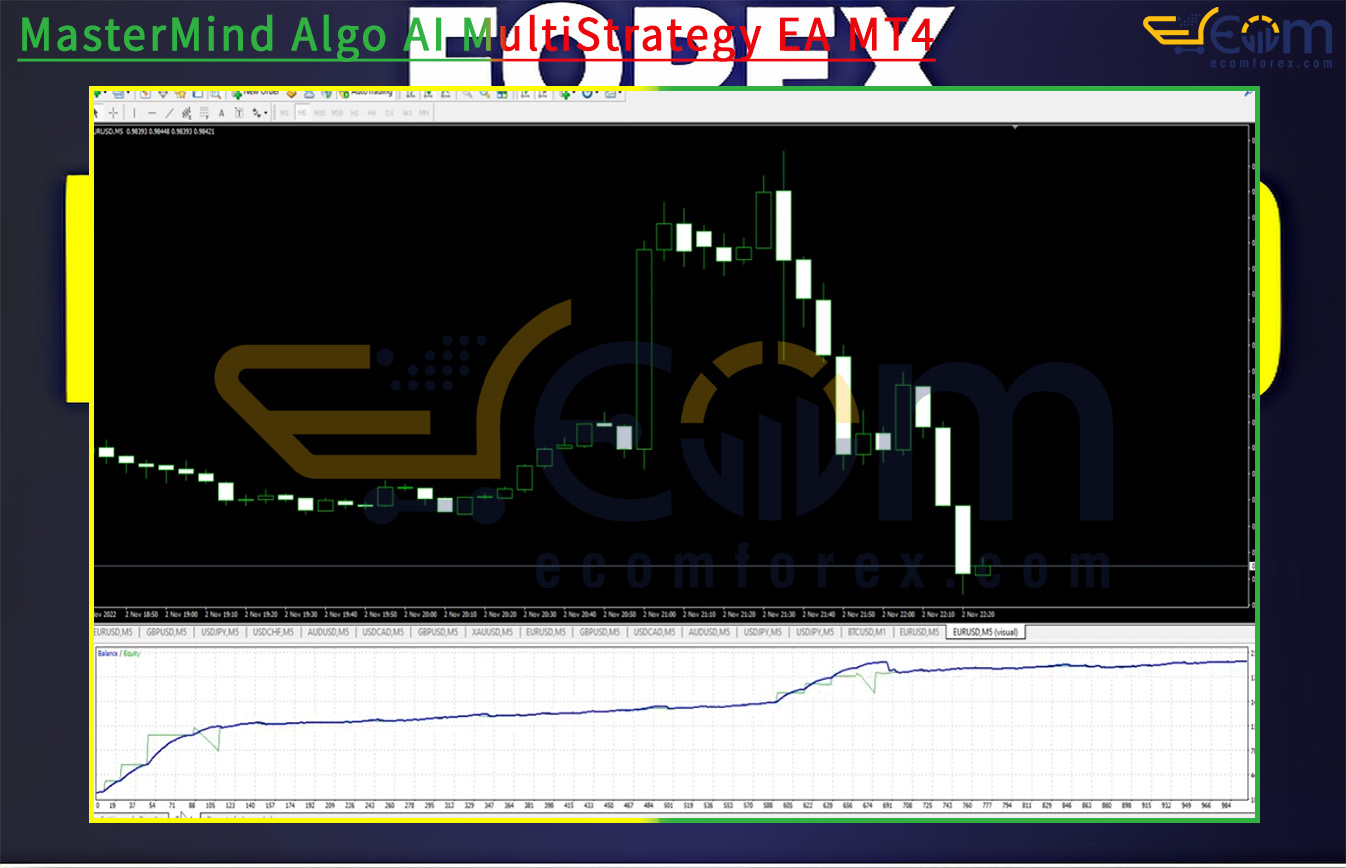 MasterMind Algo AI MultiStrategy EA MT4 Backtests