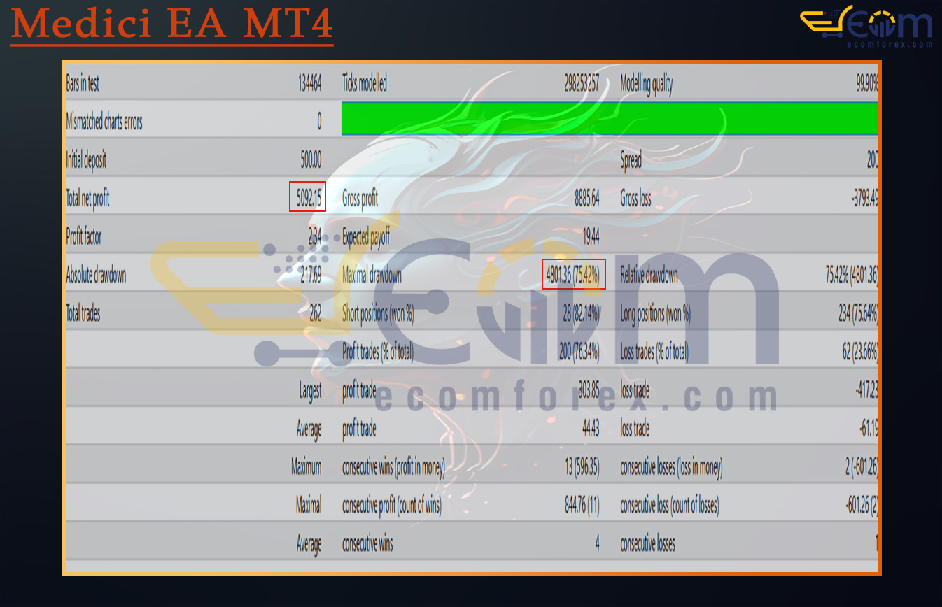 Medici EA MT4 Backtest