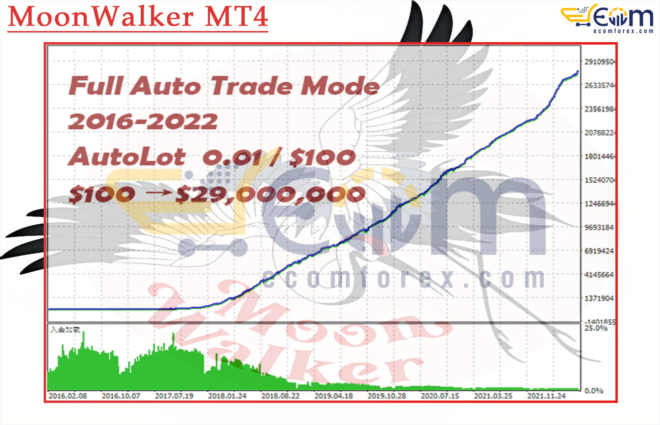 MoonWalker MT4 Backtest