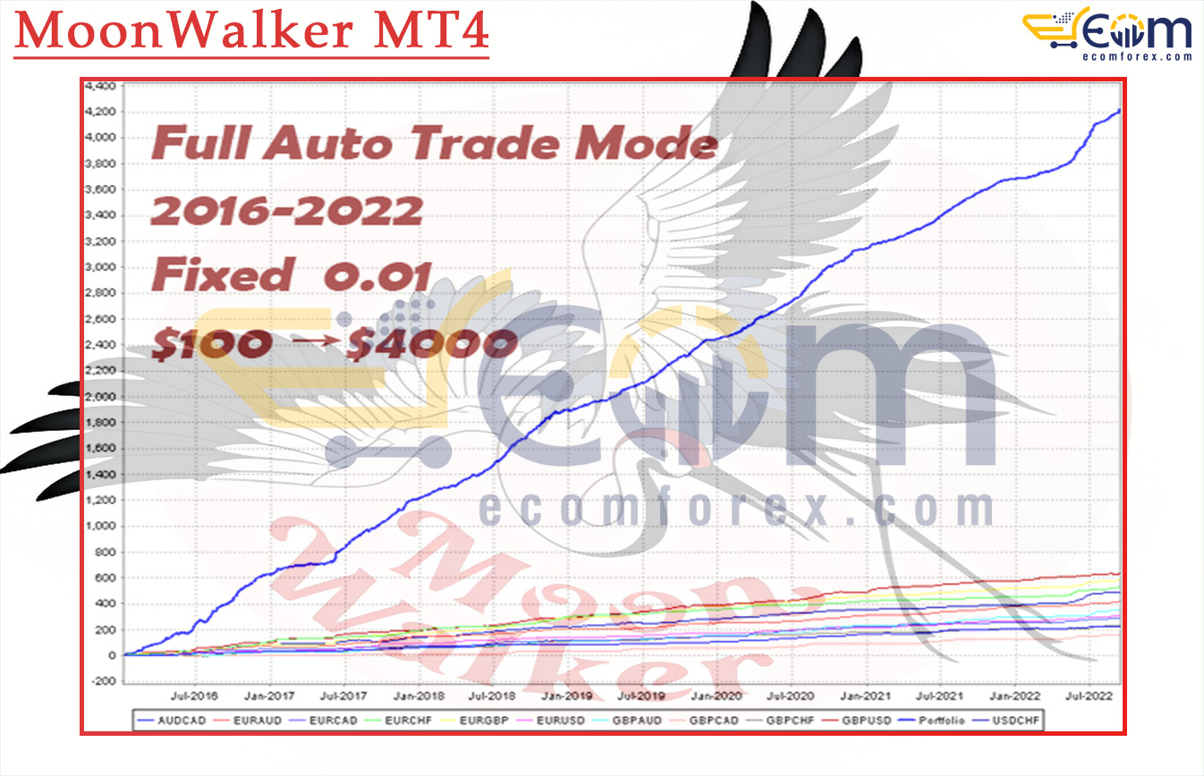 MoonWalker MT4 Backtests