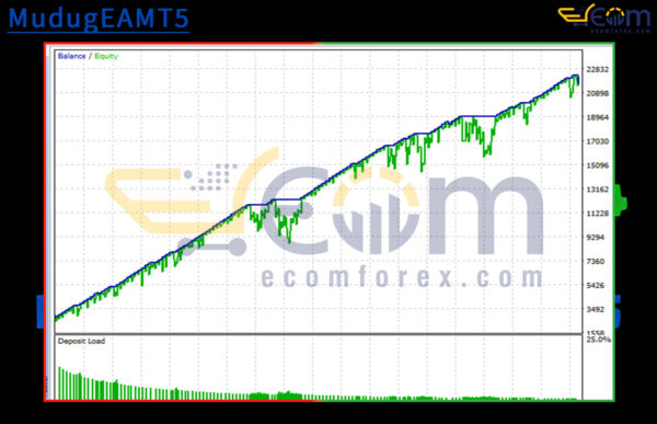 MudugEAMT5 Backtest