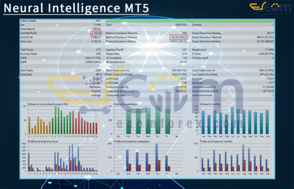 Neural Intelligence MT5 Backtest