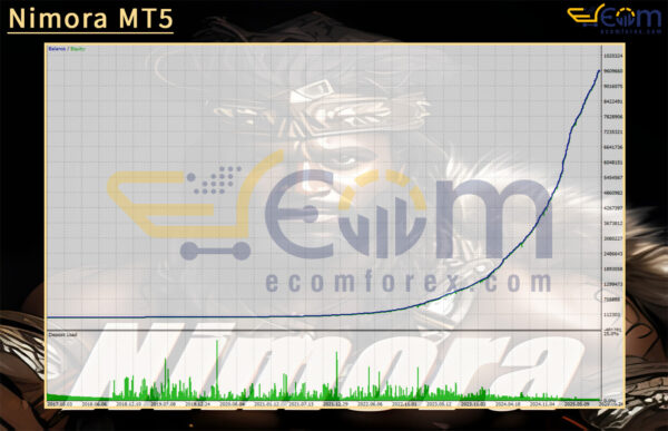 Nimora MT5 Backtests