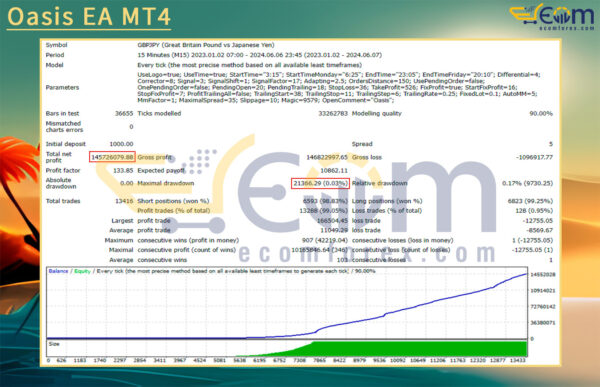Oasis EA MT4 Backtest