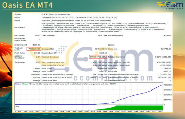 Oasis EA MT4 Backtests