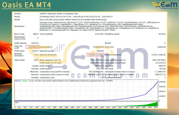 Oasis EA MT4 Backtests Result