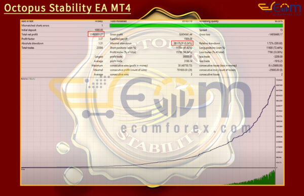 Octopus Stability EA MT4 Backtest