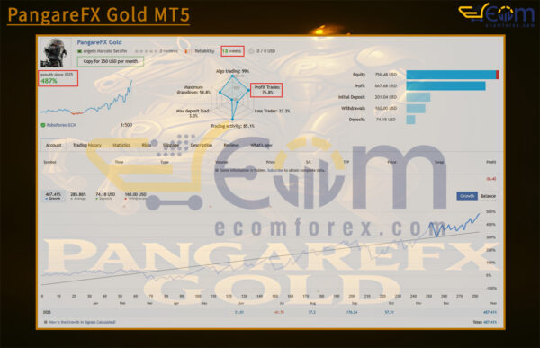 PangareFX Gold MT5 Live Result