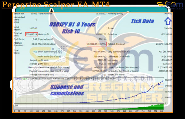 Peregrine Scalper EA MT4 Backtests