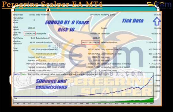 Peregrine Scalper EA MT4 Backtests Result