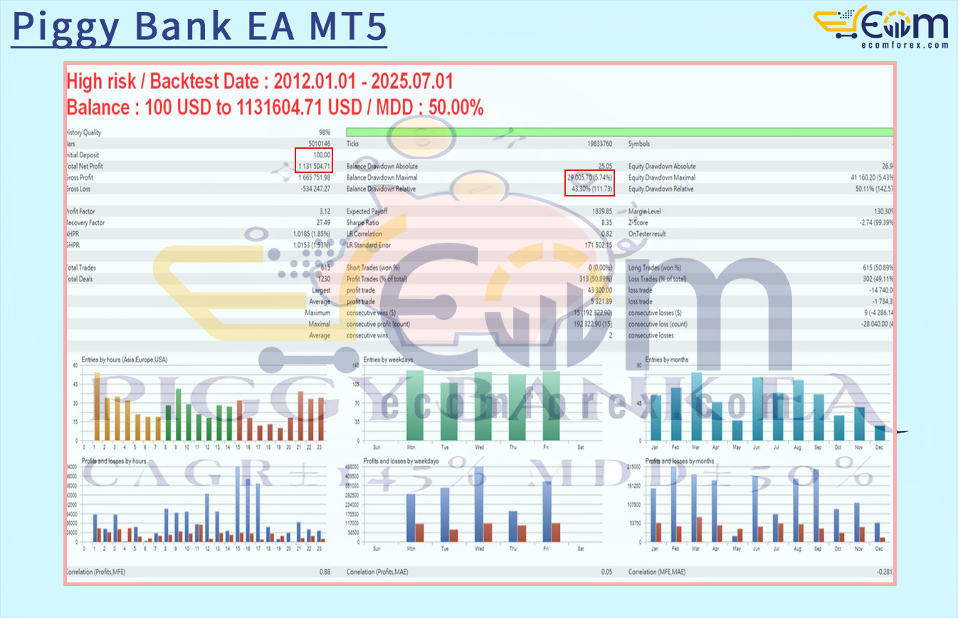 Piggy Bank EA MT5 Backtests Result