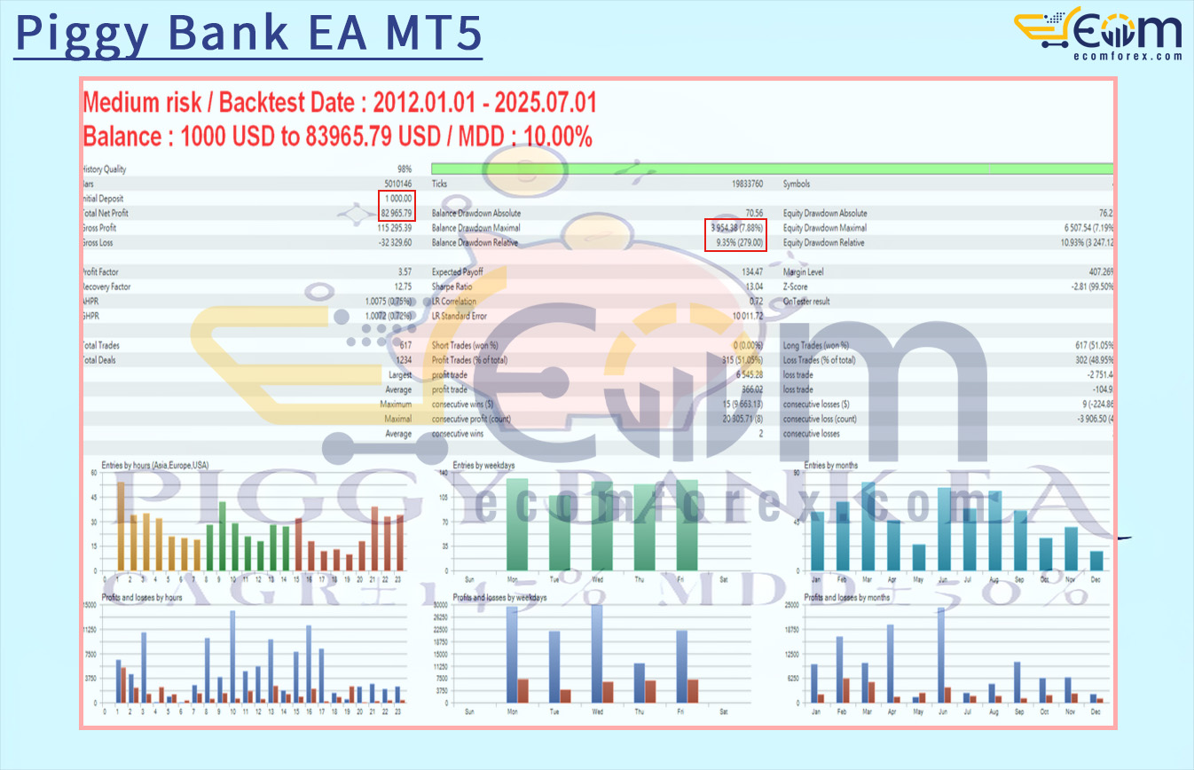 Piggy Bank EA MT5 Backtests
