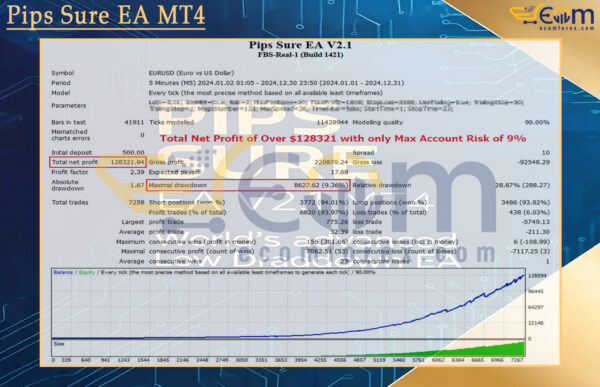 Pips Sure EA MT4 Backtests