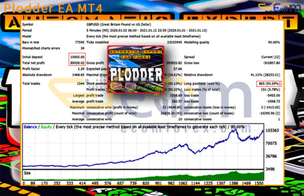 Plodder EA MT4 Backtest