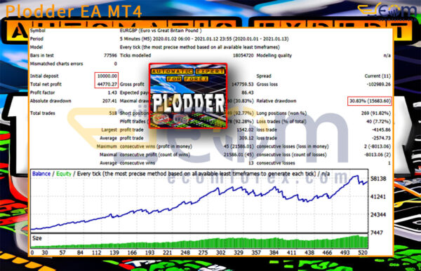 Plodder EA MT4 Backtests