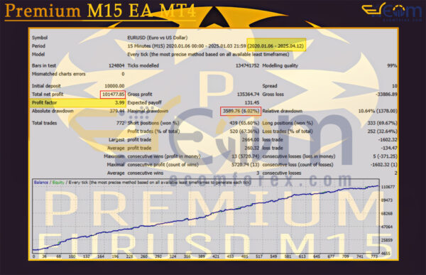 Premium M15 EA MT4 Backtest
