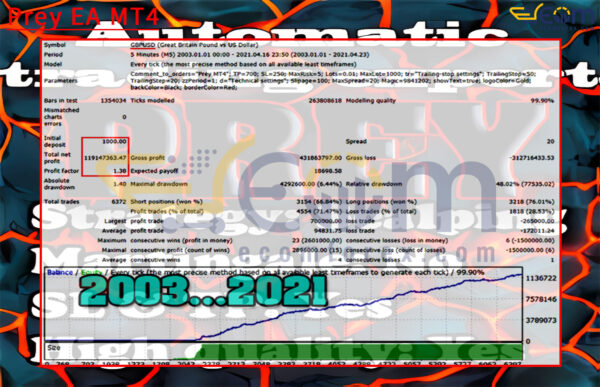 Prey EA MT4 Backtests Ressult