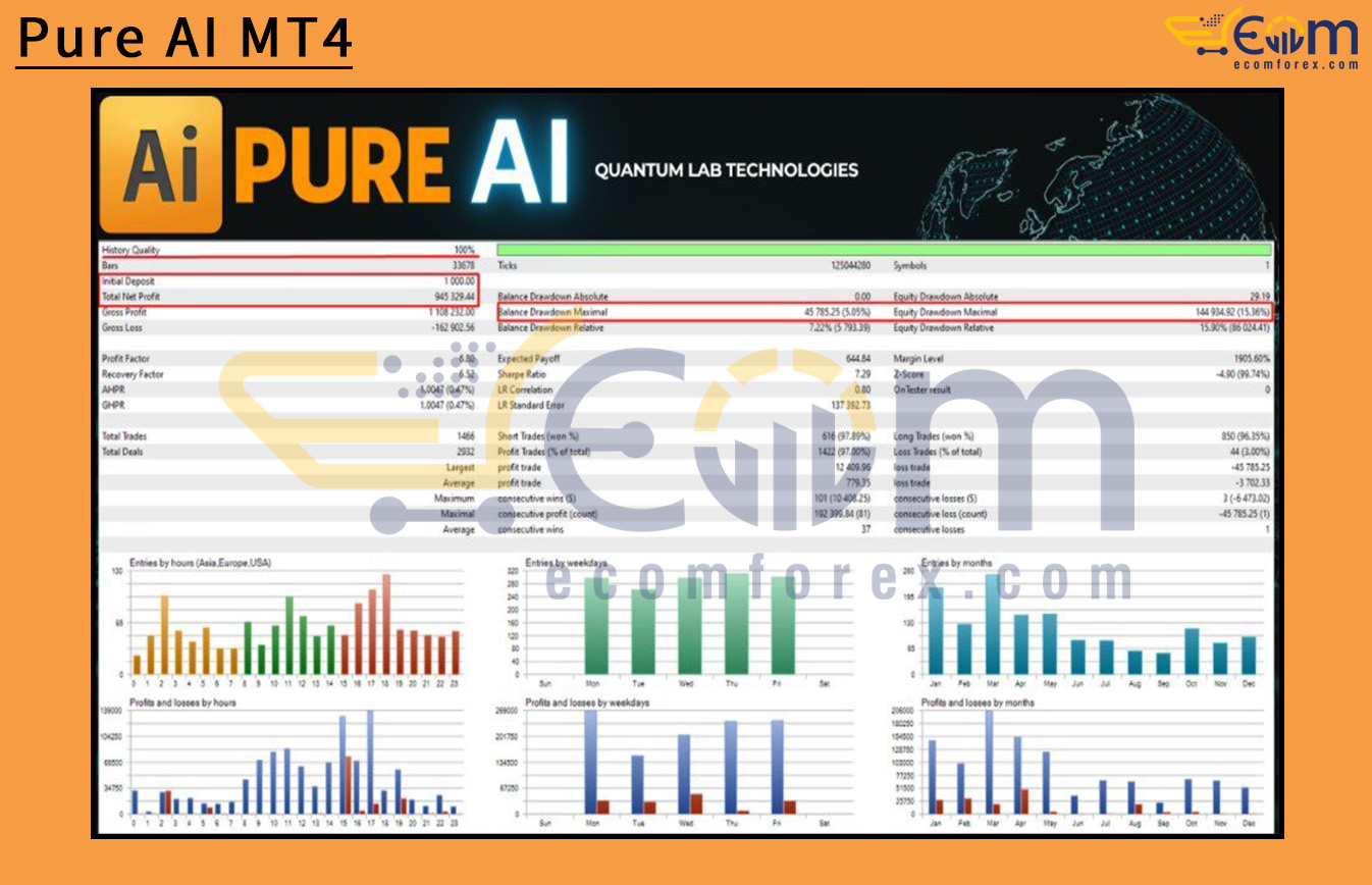 Pure AI MT4 Backtests