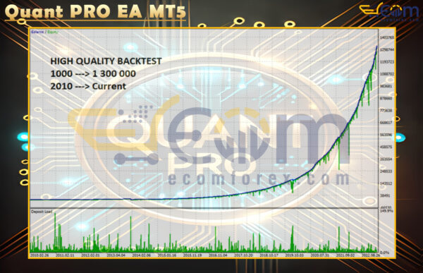 Quant PRO EA MT5 Backtests
