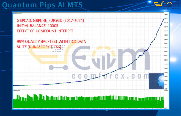Quantum Pips AI MT5 Backtest