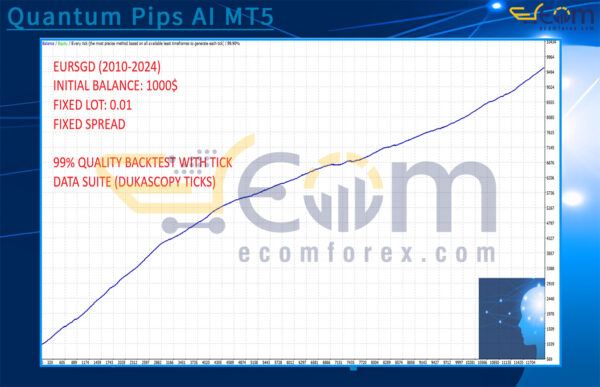 Quantum Pips AI MT5 Backtests