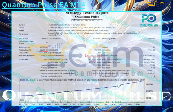 Quantum Pulse EA MT4 Backtests Result