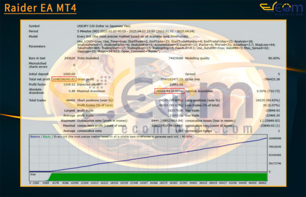 Raider EA MT4 Backtests