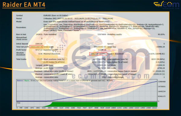 Raider EA MT4 Backtests Result